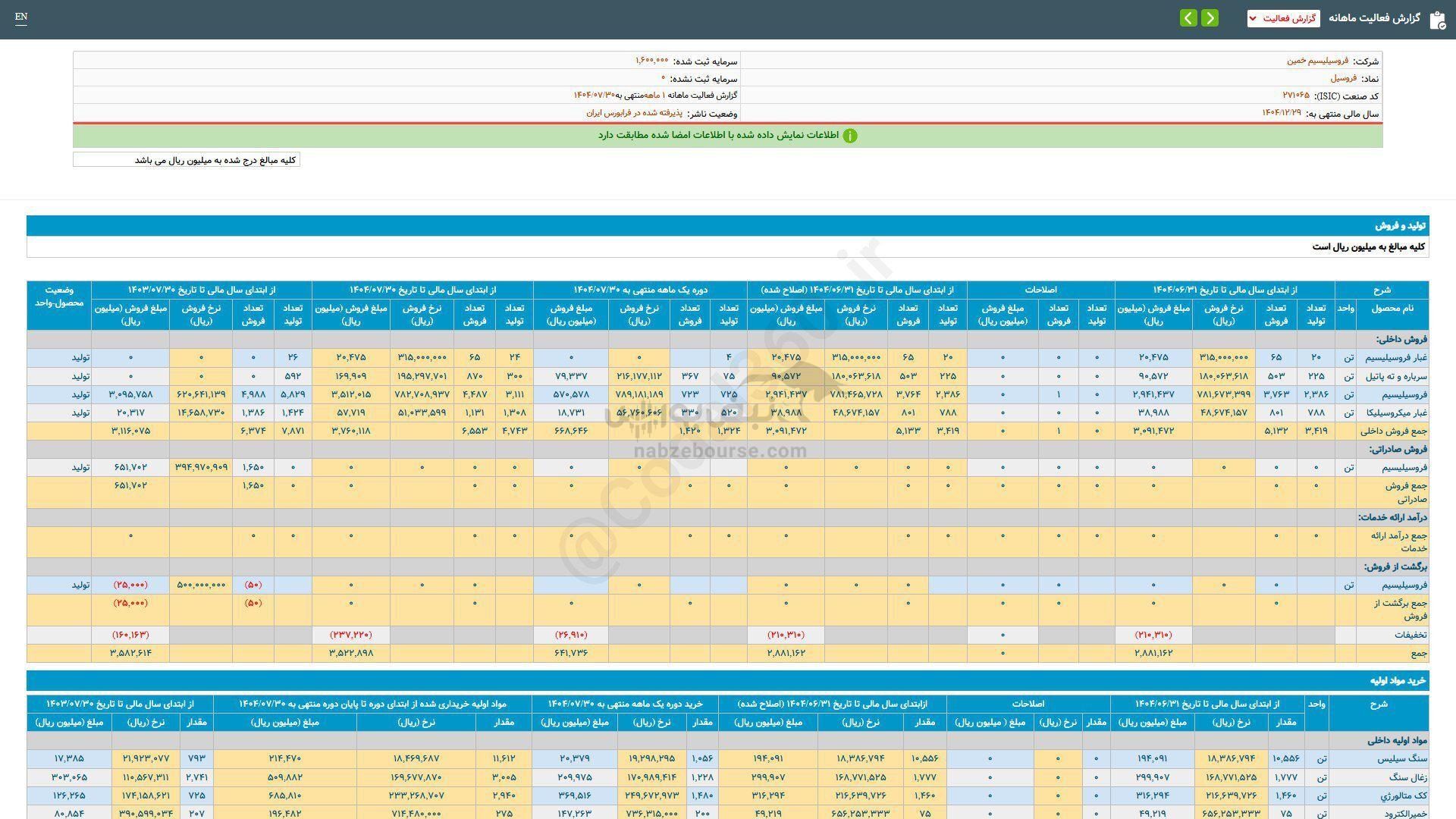 فروسیل در مهر ماه چقدر فروخت؟ فروسیل در مهر ماه چقدر فروخت؟