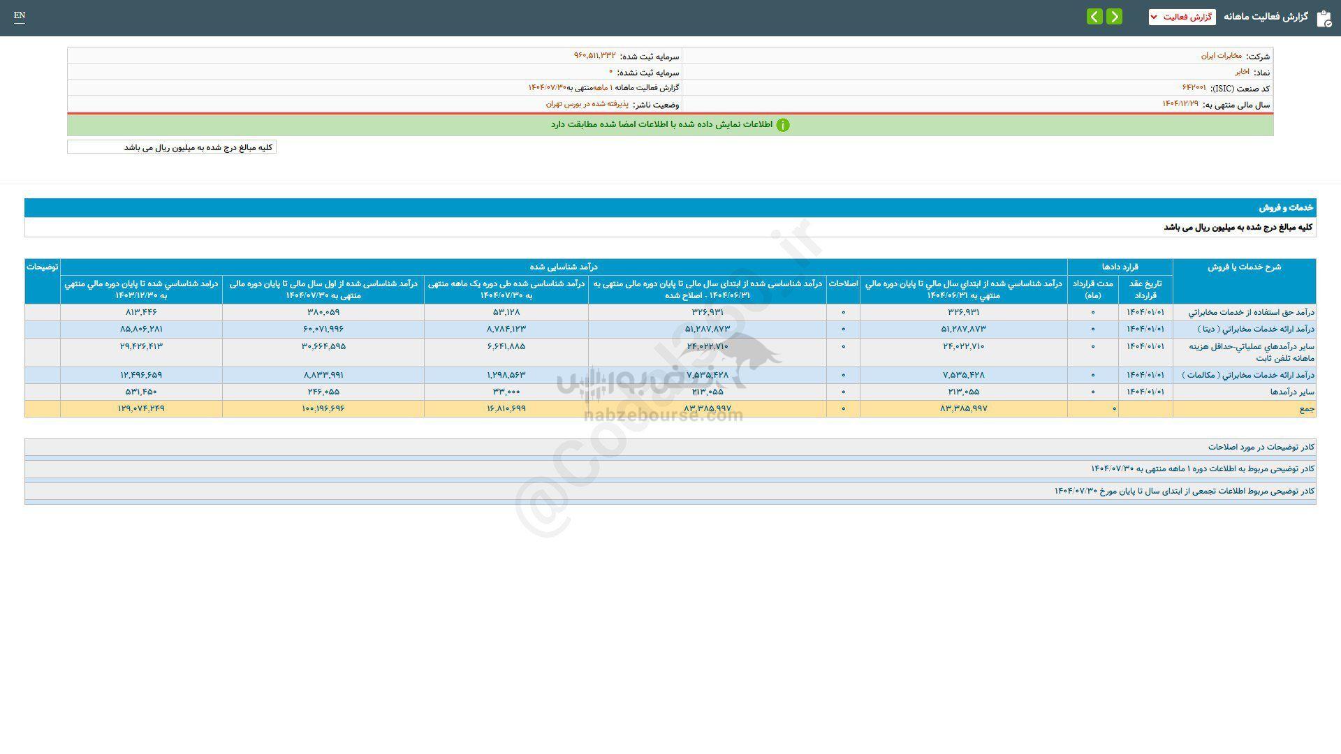 ۸۵ درصد رشد فروش این نماد نسبت به مدت قبل ۸۵ درصد رشد فروش این نماد نسبت به مدت قبل
