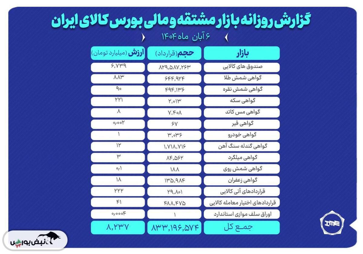 ارزش معاملات بازار مشتقه و مالی بورس کالا ۸.۲ همت شد