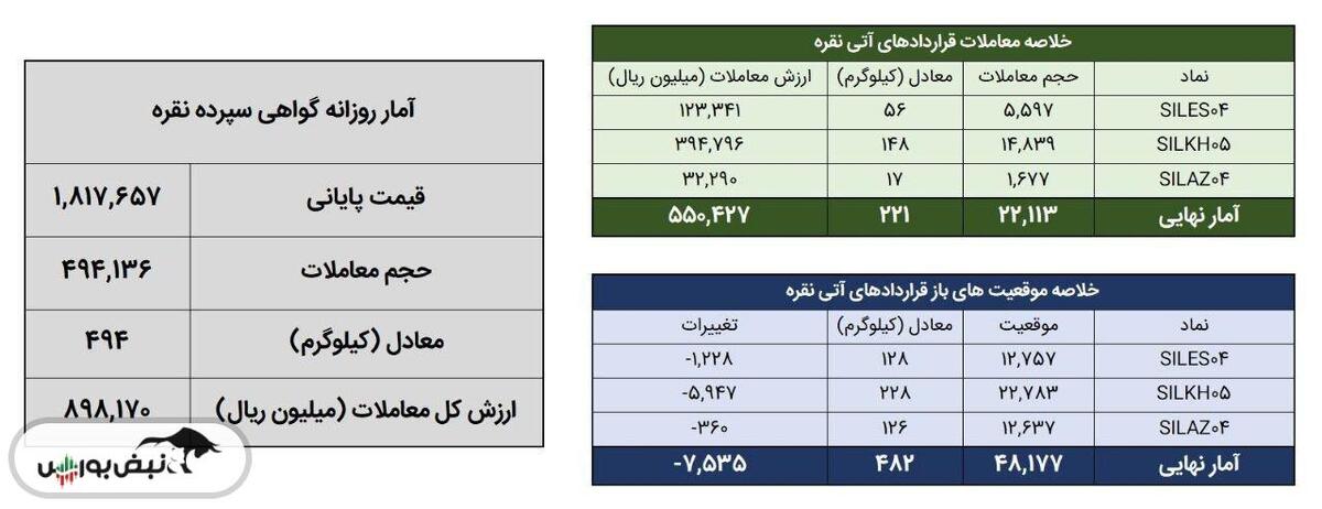 معامله ۷۱۵ کیلوگرم شمش نقره در بورس کالا
