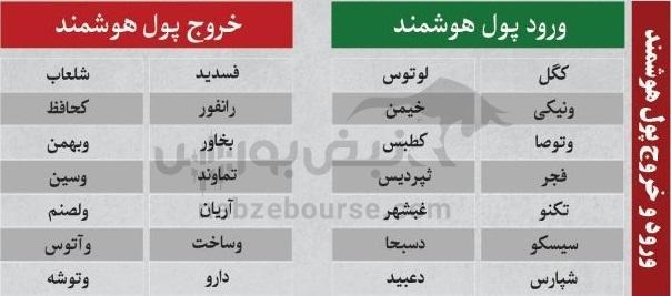 بهترین سهام بورسی چهارشنبه ۷ آبان ماه ۱۴۰۴ | کدام نمادها خروج پول حقیقی داشتند؟ بهترین سهام بورسی چهارشنبه ۷ آبان ماه ۱۴۰۴ | کدام نمادها خروج پول حقیقی داشتند؟