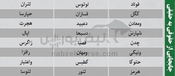 بهترین سهام بورسی چهارشنبه ۷ آبان ماه ۱۴۰۴ | کدام نمادها خروج پول حقیقی داشتند؟ بهترین سهام بورسی چهارشنبه ۷ آبان ماه ۱۴۰۴ | کدام نمادها خروج پول حقیقی داشتند؟
