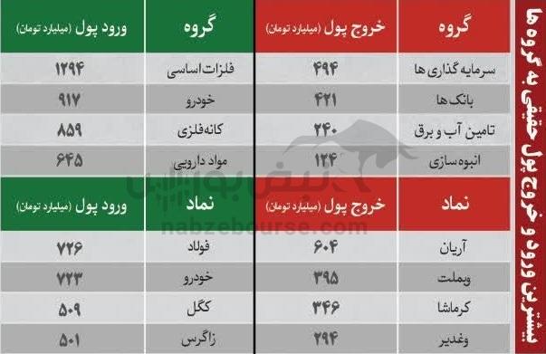بهترین سهام بورسی چهارشنبه ۷ آبان ماه ۱۴۰۴ | کدام نمادها خروج پول حقیقی داشتند؟ بهترین سهام بورسی چهارشنبه ۷ آبان ماه ۱۴۰۴ | کدام نمادها خروج پول حقیقی داشتند؟