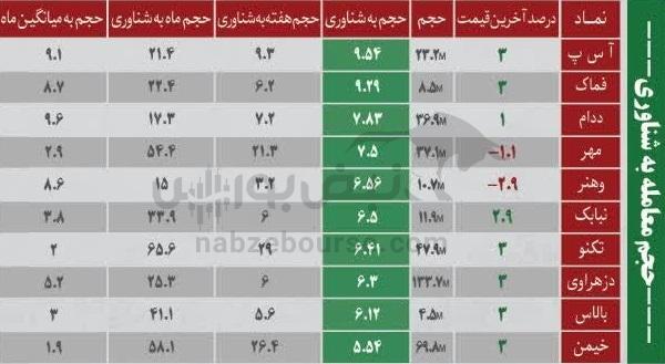 بهترین سهام بورسی چهارشنبه ۷ آبان ماه ۱۴۰۴ | کدام نمادها خروج پول حقیقی داشتند؟ بهترین سهام بورسی چهارشنبه ۷ آبان ماه ۱۴۰۴ | کدام نمادها خروج پول حقیقی داشتند؟