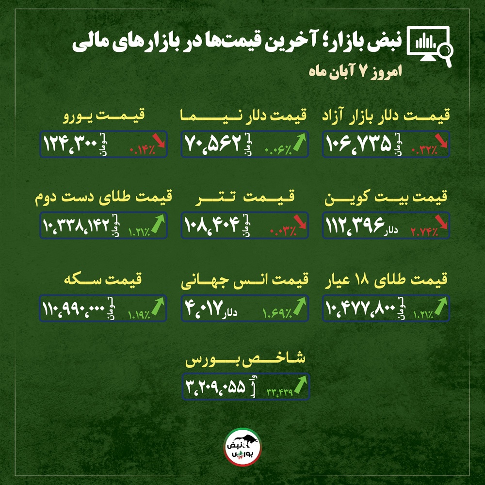 قیمت طلا، سکه و دلار امروز چهارشنبه ۷ آبان ماه ۱۴۰۴| قیمت طلا به سمت قلههای تازه حرکت میکند؟ + قیمت انواع بازارها قیمت طلا، سکه و دلار امروز چهارشنبه ۷ آبان ماه ۱۴۰۴| قیمت طلا به سمت قلههای تازه حرکت میکند؟ + قیمت انواع بازارها