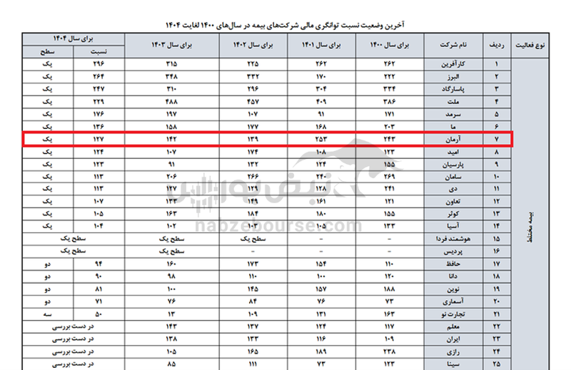 بهبود رتبه توانگری با طعم سود بی کیفیت: آزمون دشوار بیمه آرمان در نیمه دوم سال