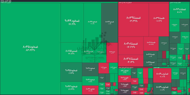 گزارش بازار آپشن چهارشنبه ۷ آبان ۱۴۰۴ | ضخود ۸۰۴۵ در صدر جدول بازدهی پرمعاملهها