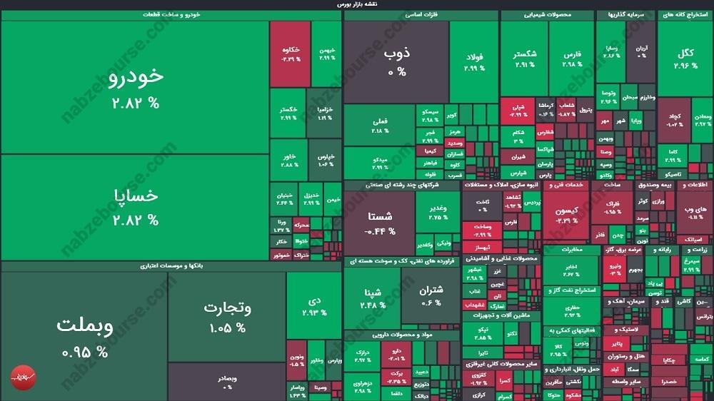 گزارش بورس امروز چهارشنبه ۷ آبان ماه ۱۴۰۴