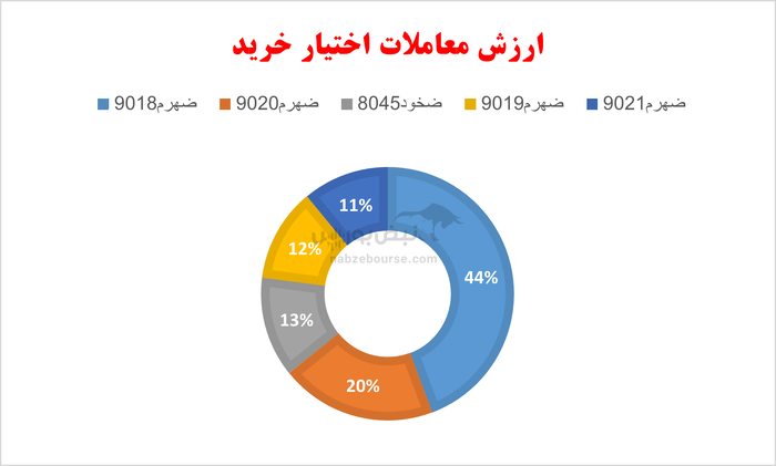 گزارش بازار آپشن چهارشنبه ۷ آبان ۱۴۰۴ | ضخود ۸۰۴۵ در صدر جدول بازدهی پرمعاملهها