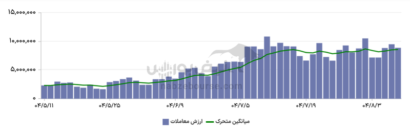 گزارش بازار آپشن چهارشنبه ۷ آبان ۱۴۰۴ | ضخود ۸۰۴۵ در صدر جدول بازدهی پرمعاملهها