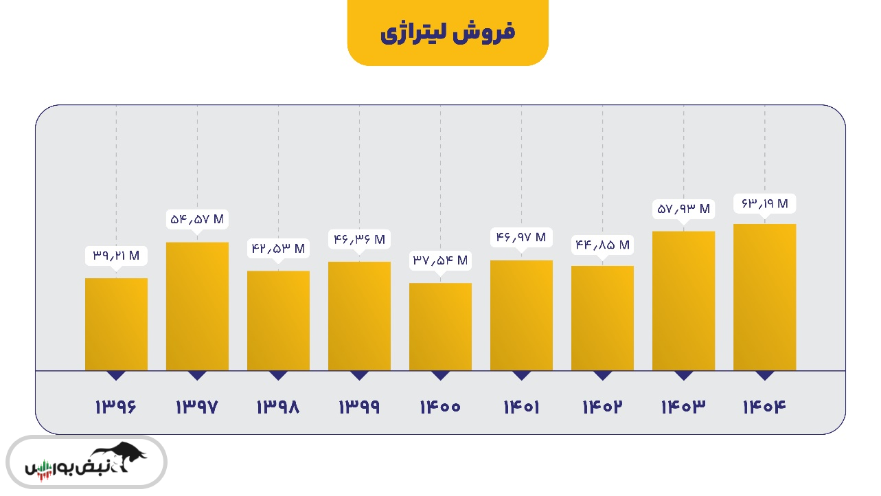 رکوردشکنی تاریخی تولید و فروش در مهرماه ۱۴۰۴