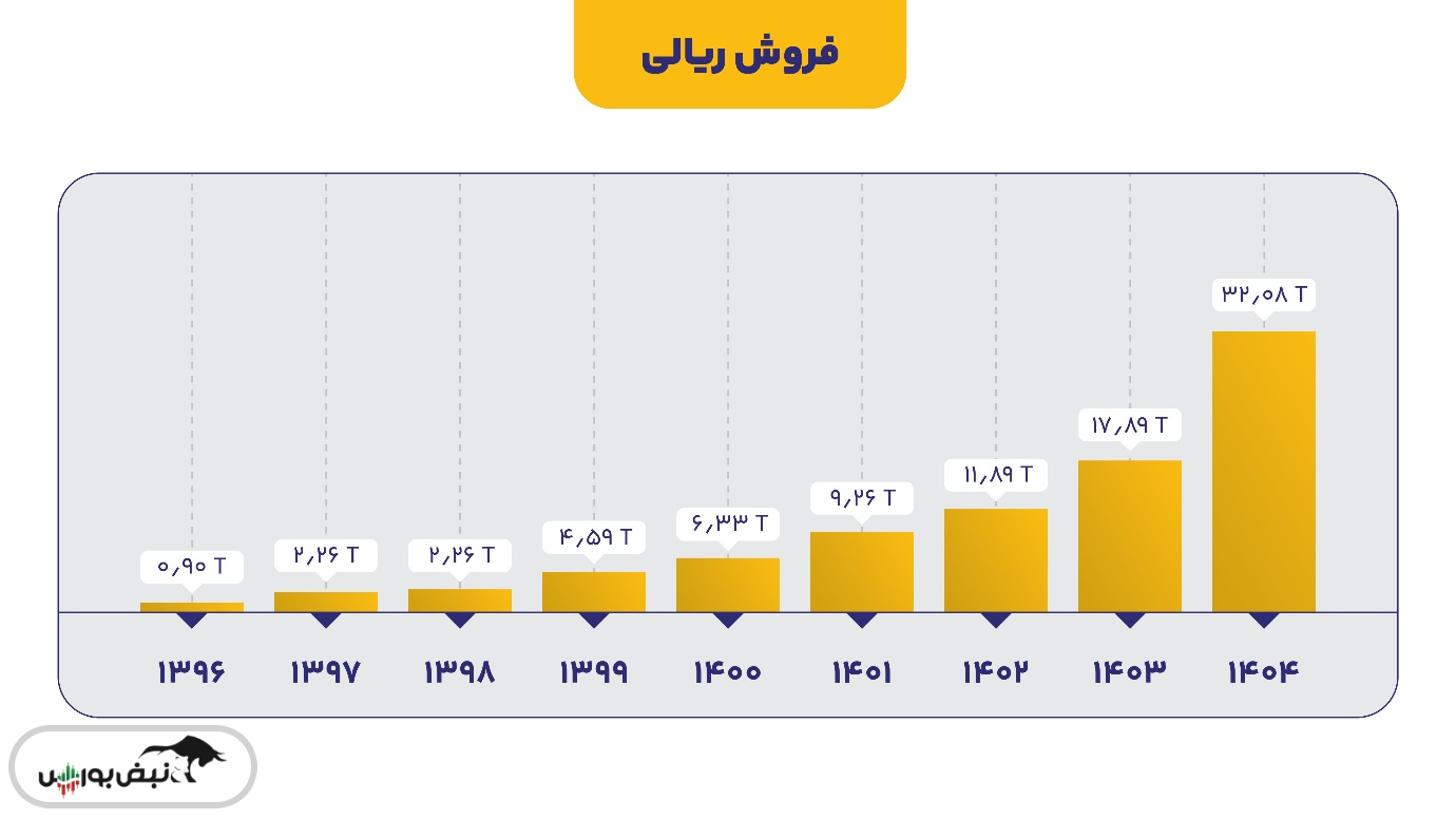 رکوردشکنی تاریخی تولید و فروش در مهرماه ۱۴۰۴
