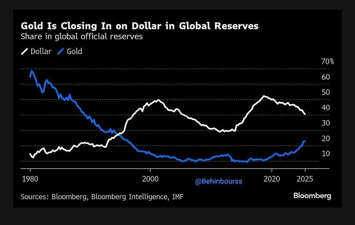 طلا در آستانه سبقت از دلار در ذخایر جهانی!