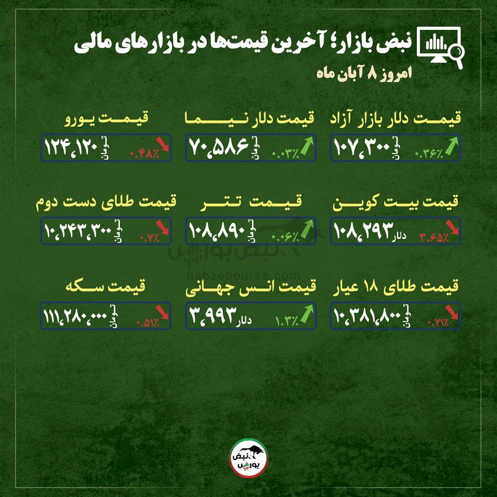 قیمت طلا، سکه و دلار امروز پنجشنبه ۸ آبان ماه ۱۴۰۴| نبض قیمت طلا و سکه کند شد + قیمت انواع بازارها قیمت طلا، سکه و دلار امروز پنجشنبه ۸ آبان ماه ۱۴۰۴| نبض قیمت طلا و سکه کند شد + قیمت انواع بازارها