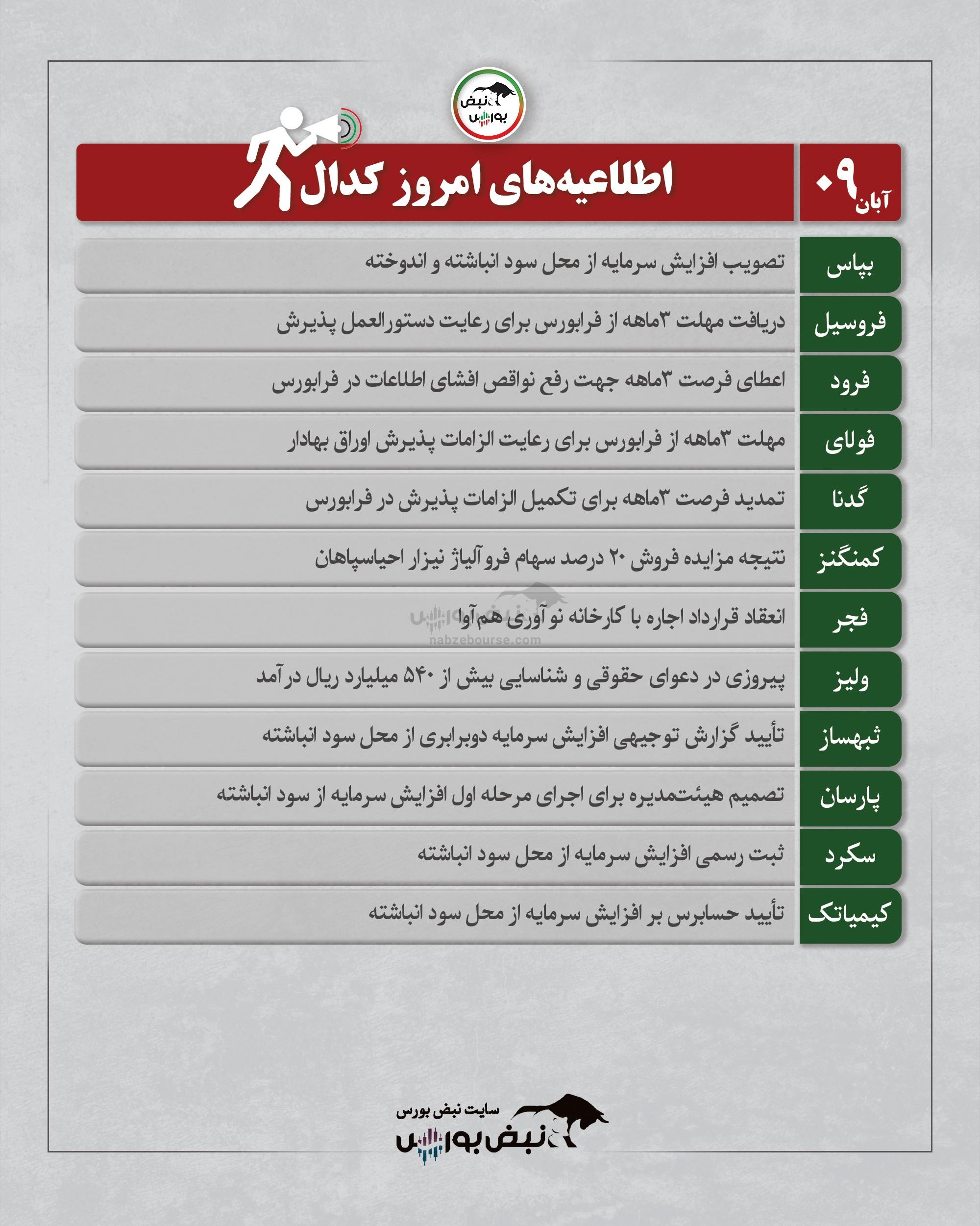 اخبار مهم کدال تا امروز جمعه ۹ آبان ۱۴۰۴ | از افزایش سرمایه بورسی ها تا مهلت ۳ماهه به ناشران فرابورسی اخبار مهم کدال تا امروز جمعه ۹ آبان ۱۴۰۴ | از افزایش سرمایه بورسی ها تا مهلت ۳ماهه به ناشران فرابورسی