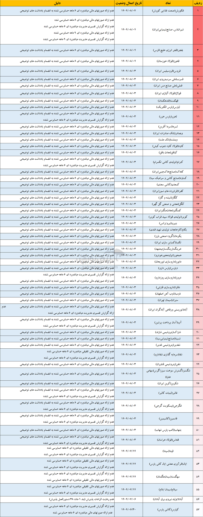 زنگ خطر در بازار سرمایه | ۸۳ نماد بورسی و فرابورسی در آستانه تعلیق کامل!