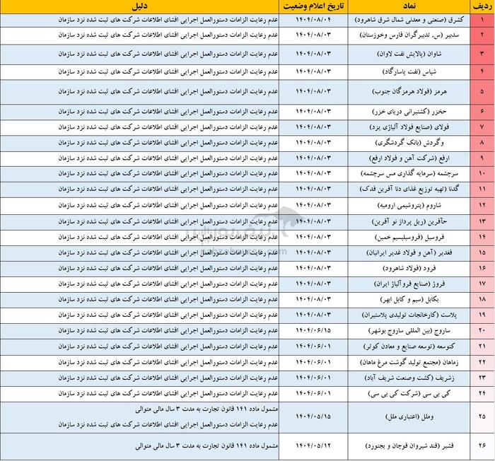 زنگ خطر در بازار سرمایه | ۸۳ نماد بورسی و فرابورسی در آستانه تعلیق کامل!