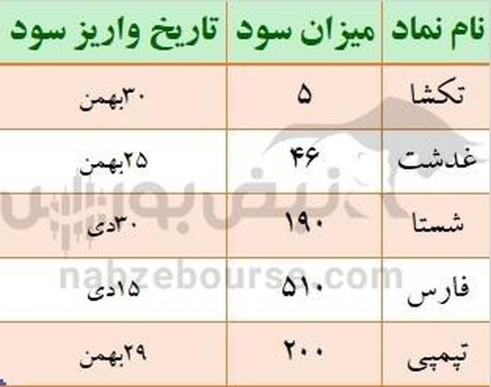 زمان پرداخت سود سهامی که هفته گذشته مجمع داشتند | زمان واریز سود نمادهای مهم و شاخص ساز