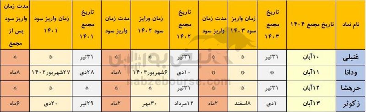 خوش حسابترین نمادهایی که هفته آینده مجمع دارند | نمادهایی که سود مجمع را به موقع پرداخت میکنند