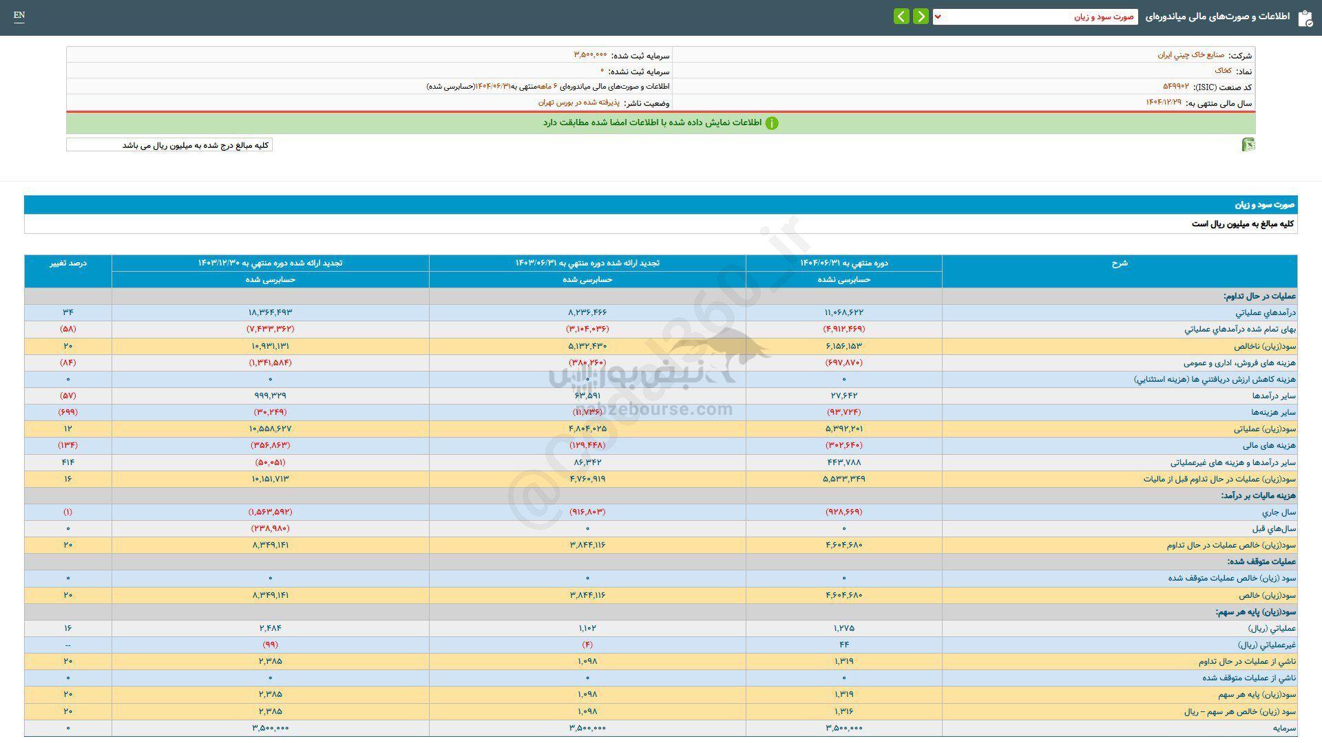 ۲۰ درصد افزایش سود این نماد نسبت به مدت قبل