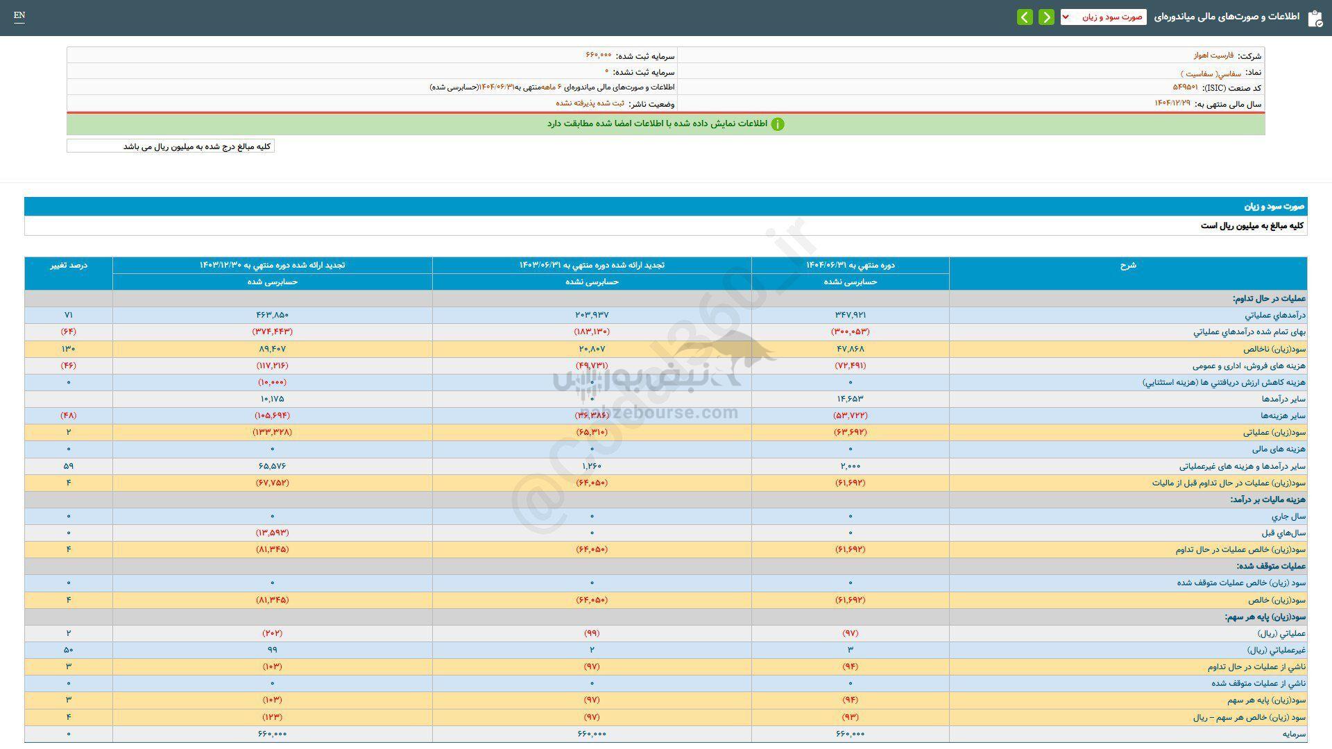 سهم سفاسی را بخریم؟