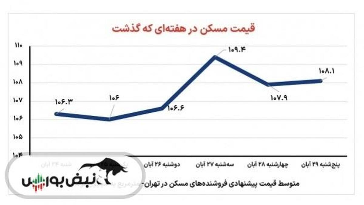 قیمت مسکن در هفته‌ای که گذشت