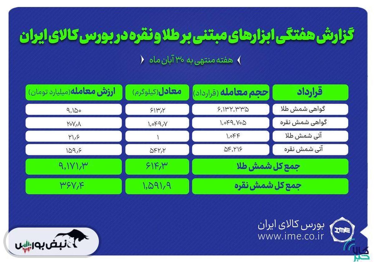 معامله بیش از ۱.۵ تن شمش نقره و ۶۱۴ کیلوگرم شمش طلا