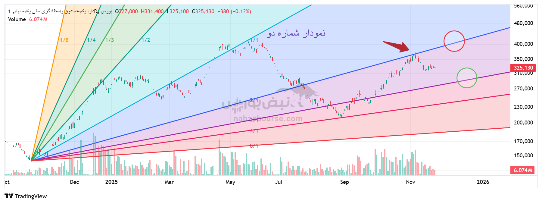 تحلیل تکنیکال صندوق دارایکم | بررسی روند قیمتی صندوق واسطهگری مالی یکم تحلیل تکنیکال صندوق دارایکم | بررسی روند قیمتی صندوق واسطهگری مالی یکم