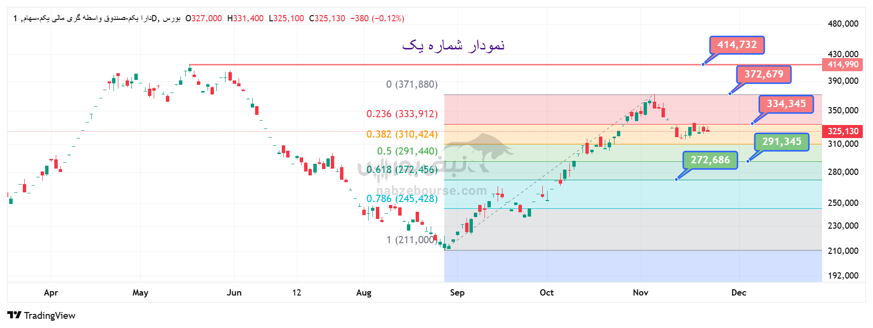 تحلیل تکنیکال صندوق دارایکم | بررسی روند قیمتی صندوق واسطهگری مالی یکم تحلیل تکنیکال صندوق دارایکم | بررسی روند قیمتی صندوق واسطهگری مالی یکم