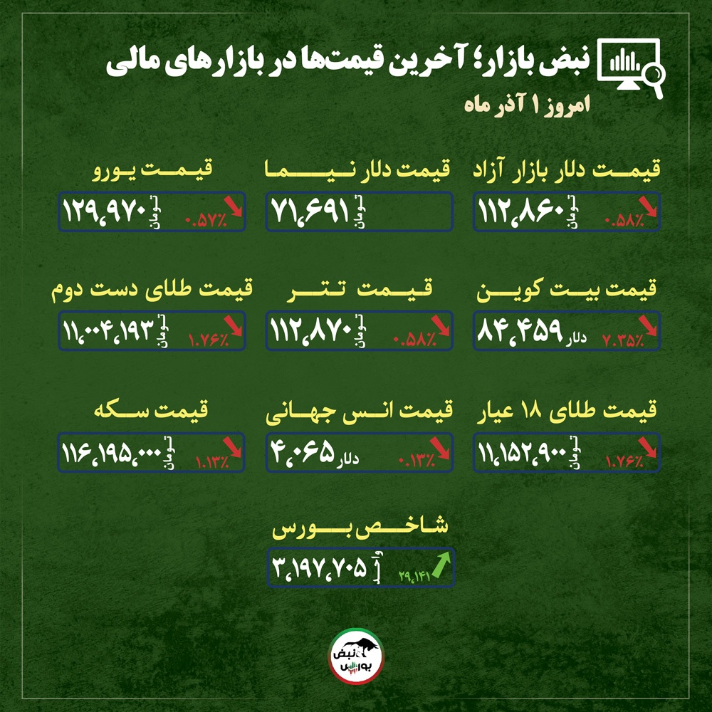 قیمت طلا، سکه و دلار امروز شنبه اول آذر ماه ۱۴۰۴| طلا ارزان شد؛ خریداران دوباره صف می‌کشند؟ + قیمت انواع بازار‌ها