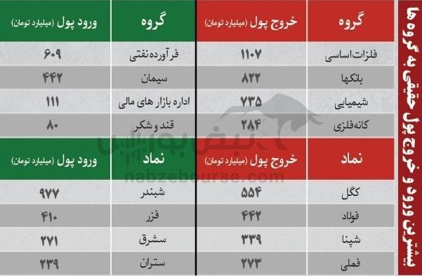ترین‌های بورس ۱ آذر؛ ورود پول به این نماد‌ها | کدام نماد‌ها سرخطی‌های فردا خواهند بود؟