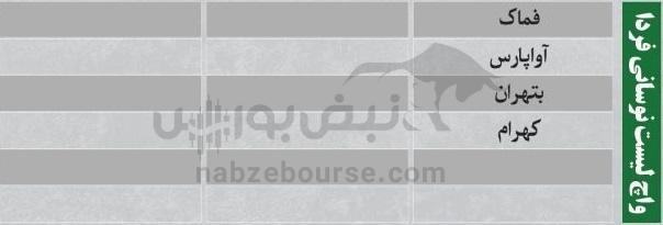 ترین‌های بورس ۱ آذر؛ ورود پول به این نماد‌ها | کدام نماد‌ها سرخطی‌های فردا خواهند بود؟