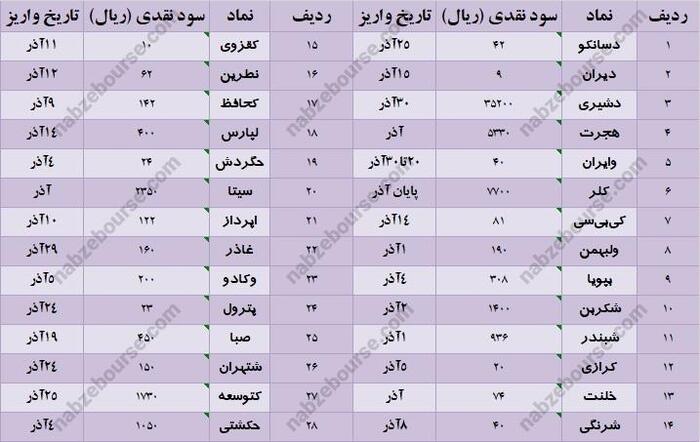 سود نقدی کدام شرکت‌ها در آذرماه واریز می‌شود؟ | سهامداران ۲۸ شرکت منتظر واریز سود نقدی باشند