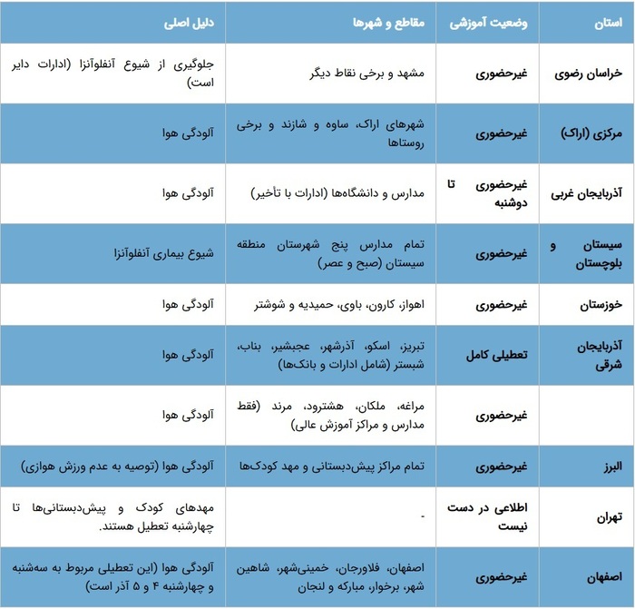 مدارس کدام استان‌ها فردا یکشنبه ۲ آذر تعطیل شدند؟
