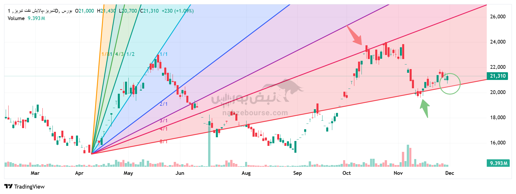 تحلیل تکنیکال شبریز 10 آذر | بررسی رفتار قیمت، حمایت‌ها، مقاومت‌ها