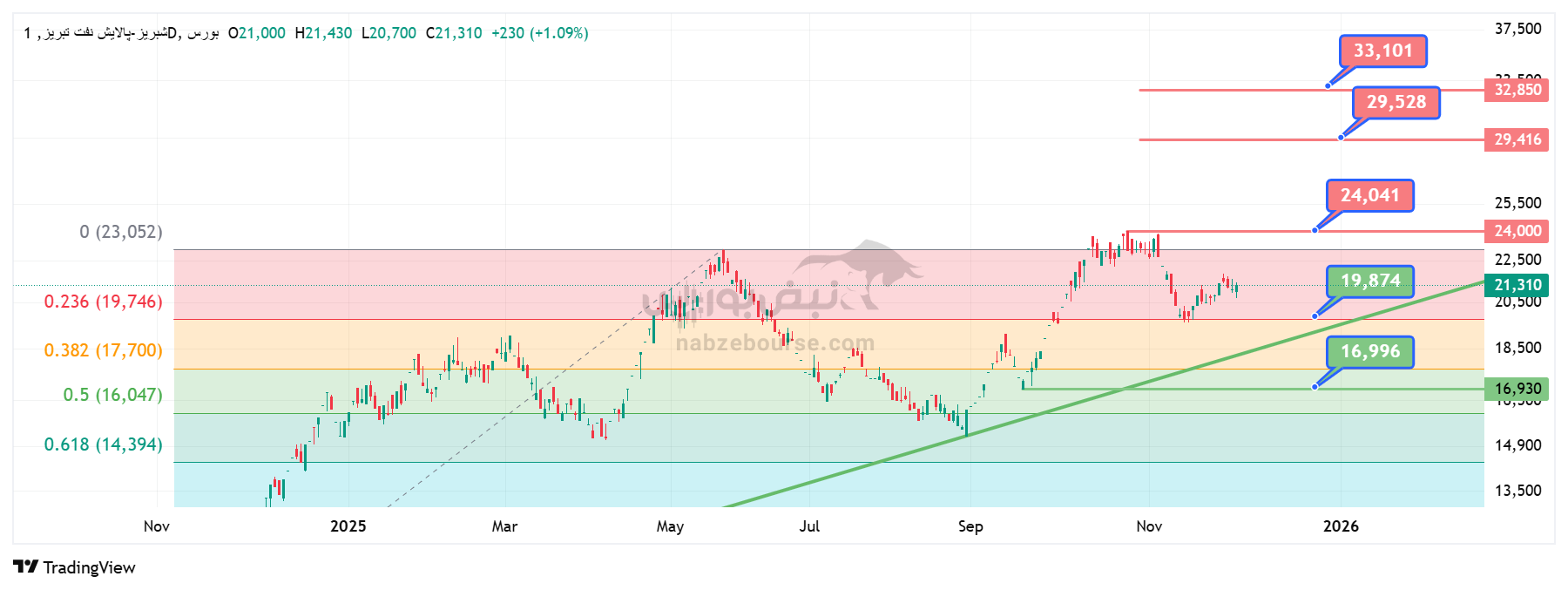 تحلیل تکنیکال شبریز 10 آذر | بررسی رفتار قیمت، حمایت‌ها، مقاومت‌ها