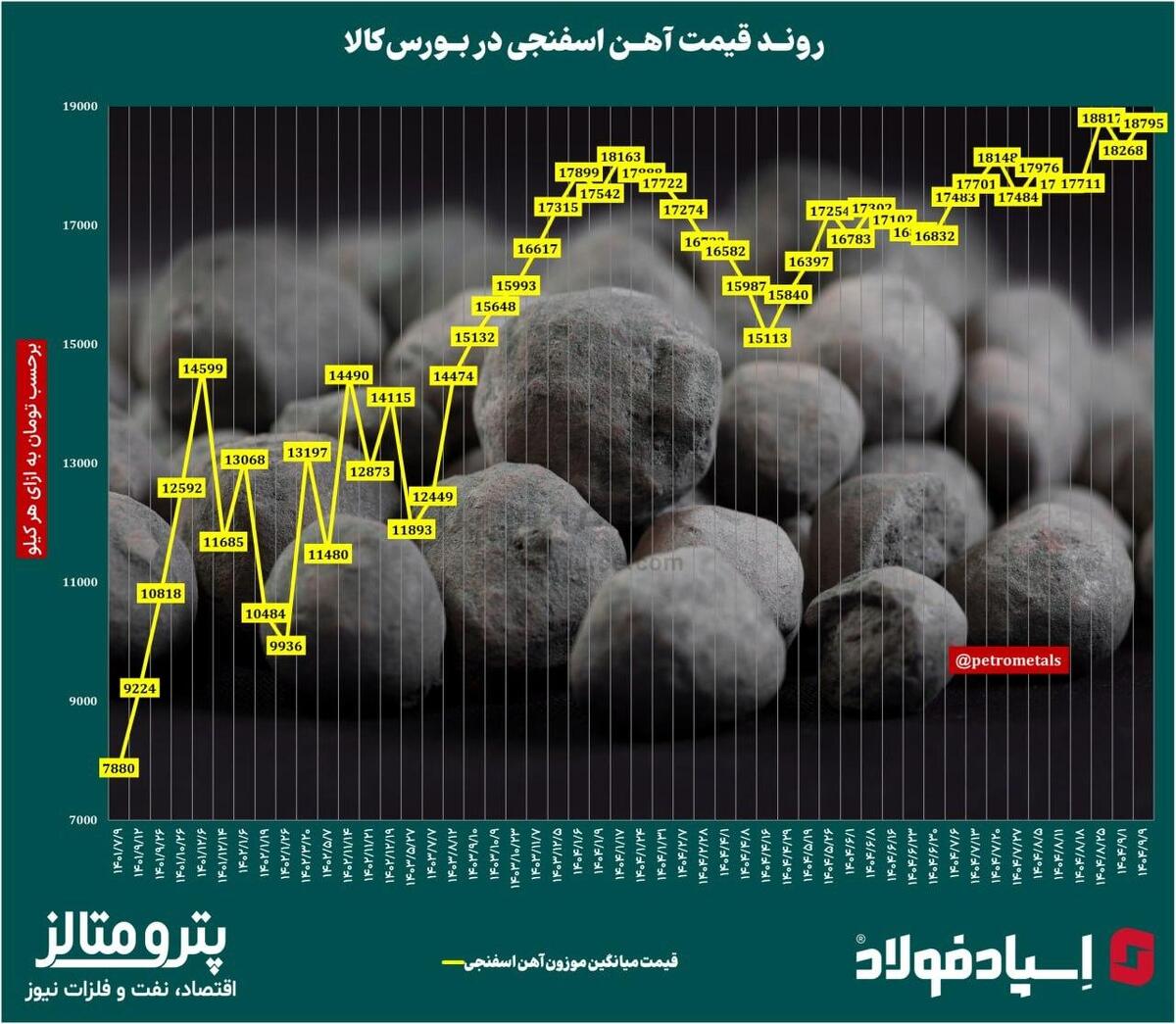 روند قیمت آهن اسفنجی در ایران‌/​‌ در بازار اسفنجی چه می‌گذرد؟