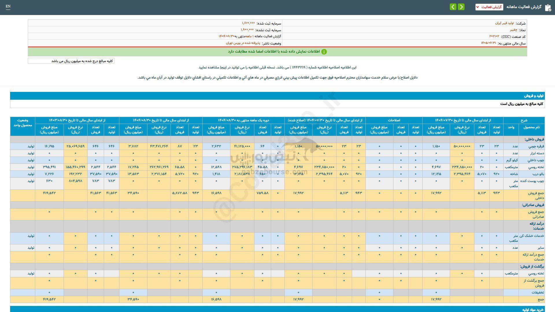 ۹۵ درصد افت فروش این نماد نسبت به قبل ۹۵ درصد افت فروش این نماد نسبت به قبل
