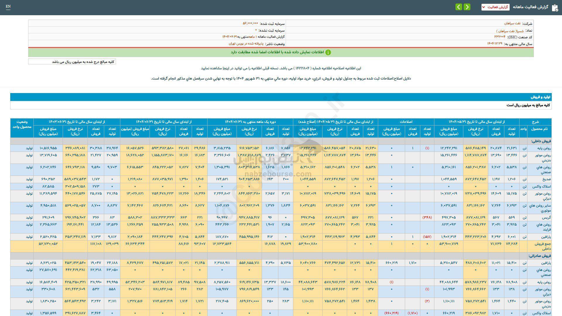 فروش ۱ ماهه شسپا چگونه ارزیابی شد؟ فروش ۱ ماهه شسپا چگونه ارزیابی شد؟