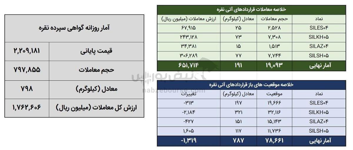 معامله ۹۸۹ کیلوگرم شمش نقره در بورس کالا