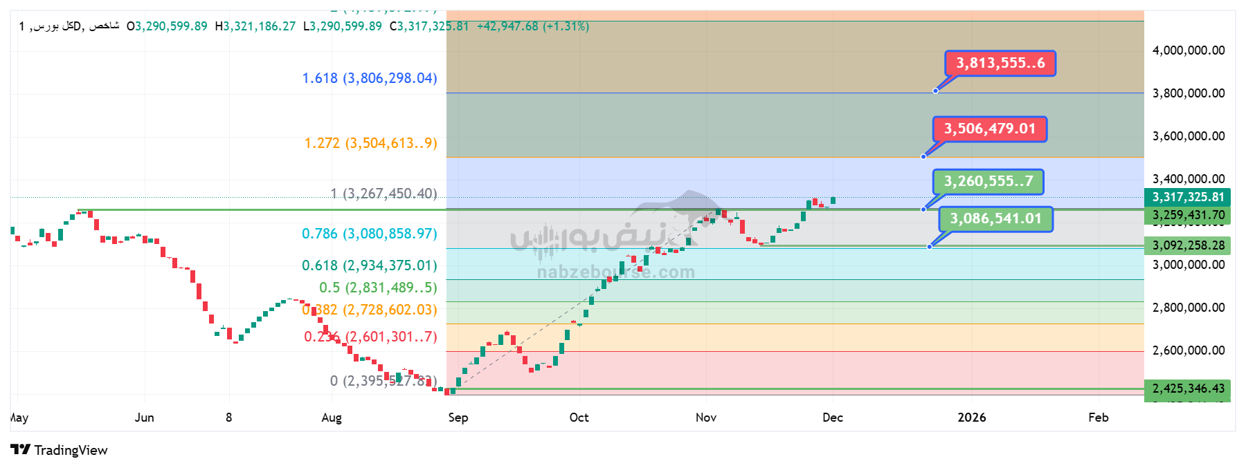 تحلیل تکنیکال شاخص کل بورس 10 آذر – سه‌گانه حمایتی قدرتمند و اهداف پیش‌رو