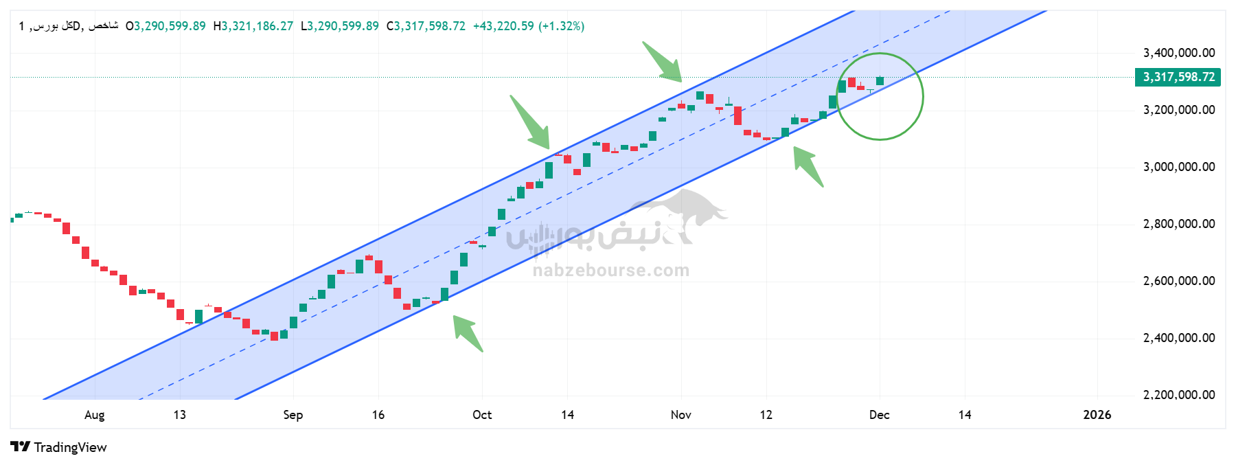 تحلیل تکنیکال شاخص کل بورس 10 آذر – سه‌گانه حمایتی قدرتمند و اهداف پیش‌رو