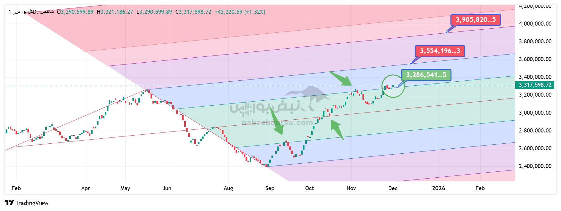 تحلیل تکنیکال شاخص کل بورس 10 آذر – سه‌گانه حمایتی قدرتمند و اهداف پیش‌رو