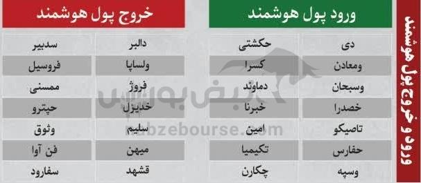 بهترین سهام بورسی دوشنبه ۱۰ آذر ماه ۱۴۰۴ | کدام نمادها خروج پول حقیقی داشتند؟ بهترین سهام بورسی دوشنبه ۱۰ آذر ماه ۱۴۰۴ | کدام نمادها خروج پول حقیقی داشتند؟