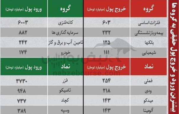 بهترین سهام بورسی دوشنبه ۱۰ آذر ماه ۱۴۰۴ | کدام نمادها خروج پول حقیقی داشتند؟ بهترین سهام بورسی دوشنبه ۱۰ آذر ماه ۱۴۰۴ | کدام نمادها خروج پول حقیقی داشتند؟