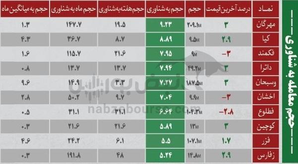 بهترین سهام بورسی دوشنبه ۱۰ آذر ماه ۱۴۰۴ | کدام نمادها خروج پول حقیقی داشتند؟ بهترین سهام بورسی دوشنبه ۱۰ آذر ماه ۱۴۰۴ | کدام نمادها خروج پول حقیقی داشتند؟