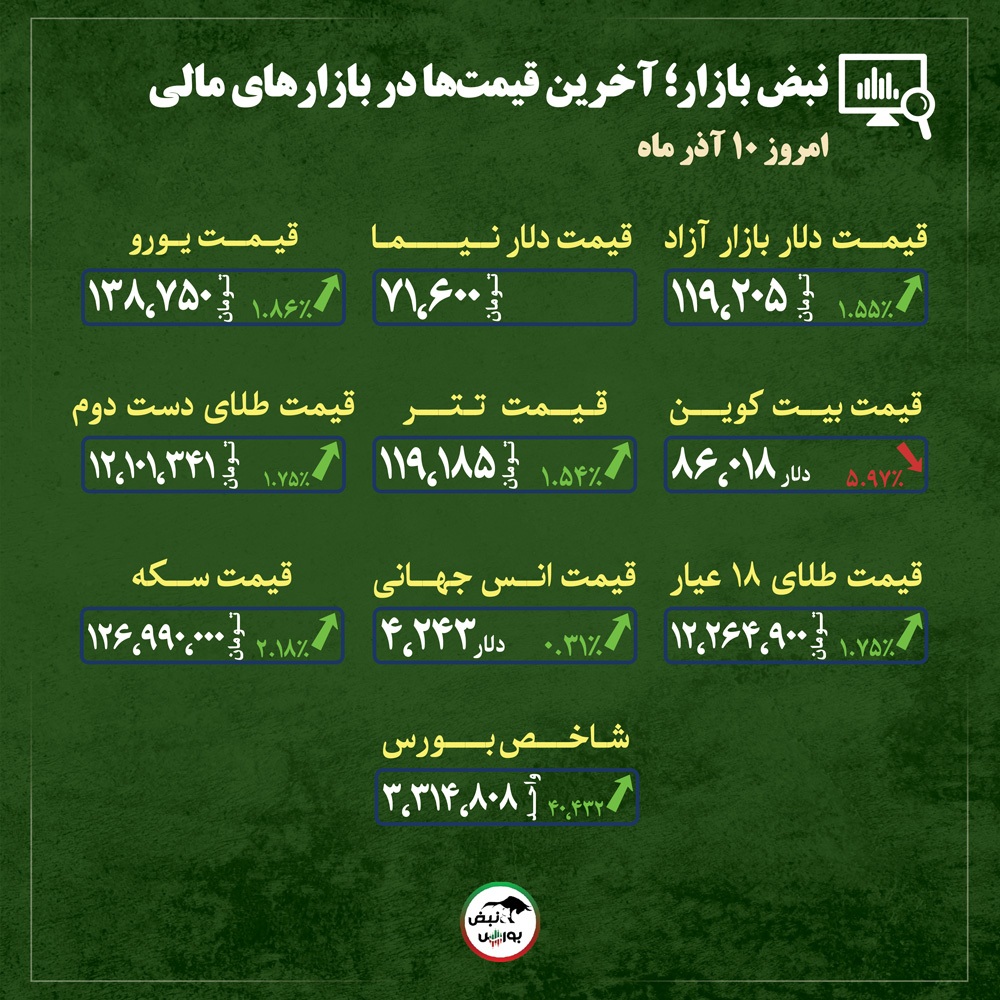 قیمت طلا، سکه و دلار امروز دوشنبه ۱۰ آذر ماه ۱۴۰۴| آتش بازی قیمت طلا و دلار در بازار + قیمت انواع بازارها قیمت طلا، سکه و دلار امروز دوشنبه ۱۰ آذر ماه ۱۴۰۴| آتش بازی قیمت طلا و دلار در بازار + قیمت انواع بازارها