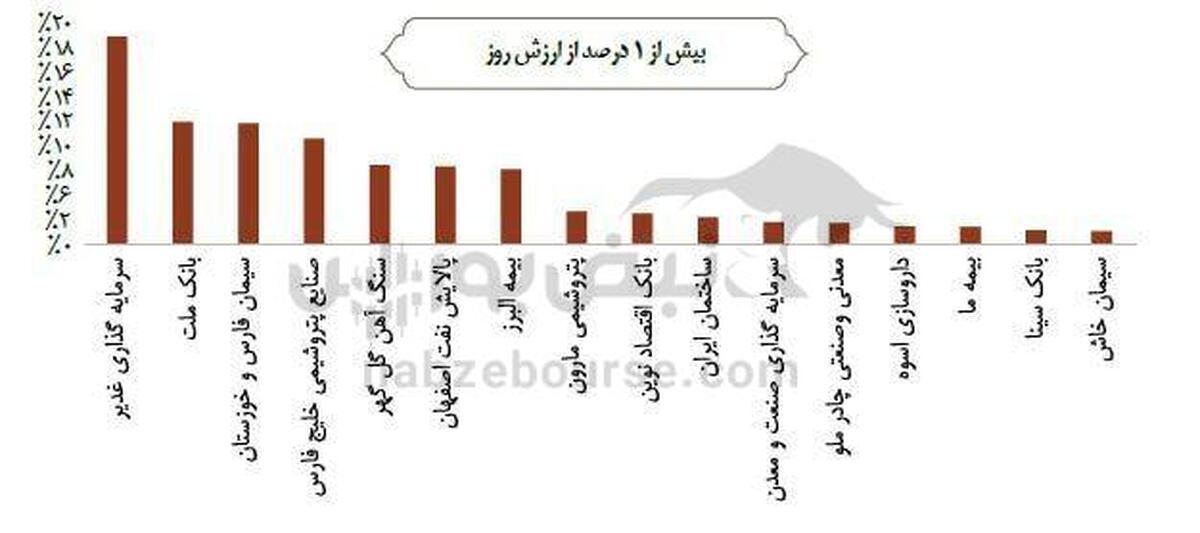 عملکرد درخشان ومهان؛ افزایش درآمد سود سهام و رشد قابل‌توجه سود انباشته