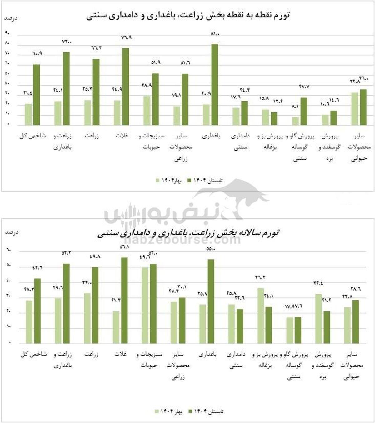 جهش ۶۰ درصدی قیمت تولیدکننده در تابستان ۱۴۰۴: فشار قیمت‌ها در زراعت، باغداری و دامداری سنتی رکورددار شد