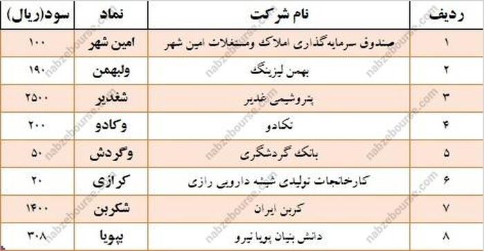جزئیات واریز سود سهام ۸ نماد در هفته اول آذر | سود سهامداران کدام شرکت‌ها واریز شد؟